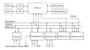 S622E8 STM4 FIBERHOME IBAS110A YCICT-Funktionstaste