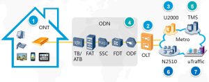 FTTH solution YCICT 