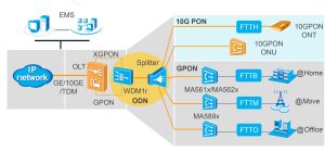 Huawei GPLF Service Board YCict Huawei GPLF Service Board Cena a špecifikácie Huawei Olt Nový a originálny