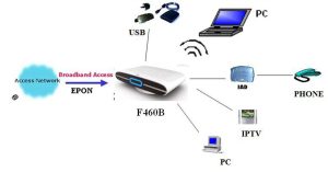 ZTE F460 FTTH YCICT ONT UN 4LAN 2 POT 1 USB YCCT