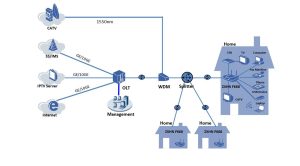 ZTE F668 FTTH YCICT