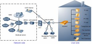 ไฟเบอร์โฮม HG6201M ONU YCICT ONT ONU YCICT