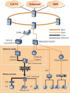 Huawei HG8311 FTTH YCICT Huawei HG8311 FTTH PRYS EN SPESIFIKASIES HUAWEI GPON 1GE EN 1POT 