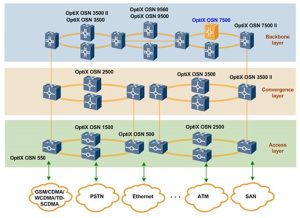 Huawei OSN2500 SDH YCICT Huawei OSN2500 SDH GIÁ VÀ THÔNG SỐ OSN 2500 MỚI VÀ GỐC