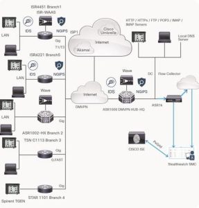 Roteador Cisco ASR1002-HX YCICT Roteador Cisco ASR1002-HX PREÇO E ESPECIFICAÇÕES ROTEADOR CISCO ASR NOVO E ORIGINAL