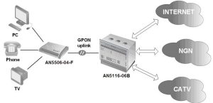 AN5506 04 Preço e especificações DG ONT Fiberhome ont ycict