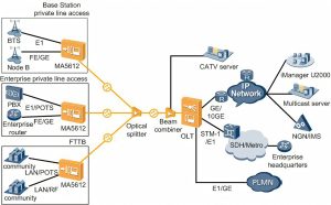 Codsiyada Alaabta Huawei OptiXstar P603E FTTH