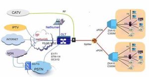 יישומי ZTE ZXHN F688 FTTH ycict