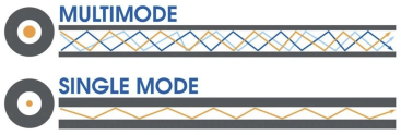 optic cable sing mode multi mode