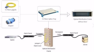 Optic Distribution Box