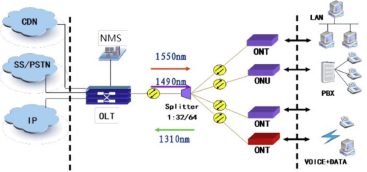 ZXHN F650 FTTH applications