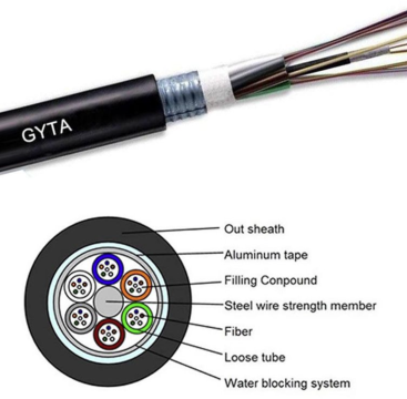 GYTA-14~18Xn Optic Cable structure