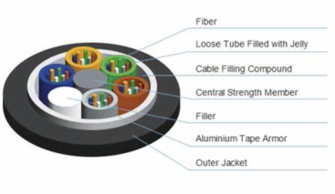 GYTA-26~30Xn Optic Cable GYTA