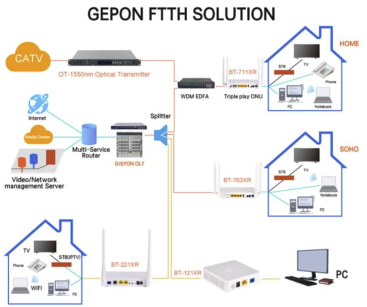 H62G FTTH WiFi 5 애플리케이션