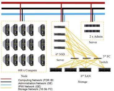 Huawei OceanStor 5120 V6