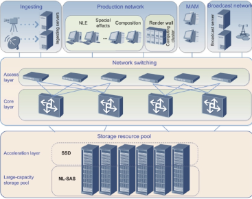 Huawei OceanStor 5610 application