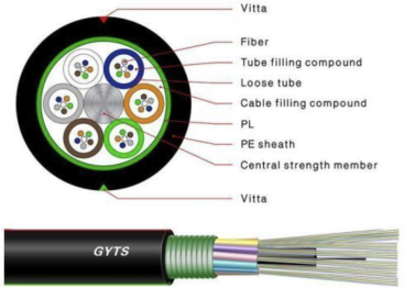 GYTS optic cable structure