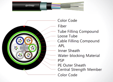 GYTY53-2~6Xn Optic Cable Product structure