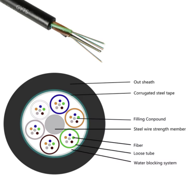 GYDXTS-132~144Xn-12 Optic cable