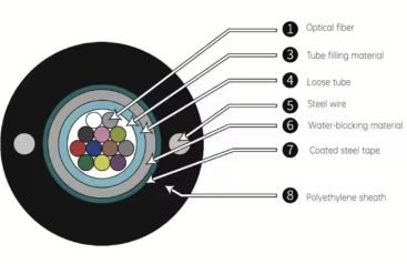 GYDXTS-60~72Xn-12F Optic cable Structure