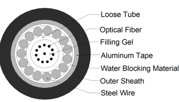 GYXTA33-2~12Xn Optic Cable structure