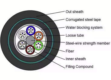 GYXTY53-14~18Xn Optic Cable Structure
