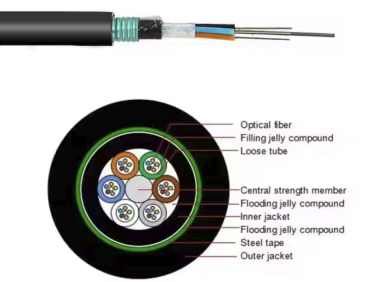 GYFTZA53-32~36Xn cable structure
