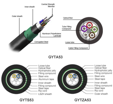 GYTZA53-2~6Xn Optic Cable structure